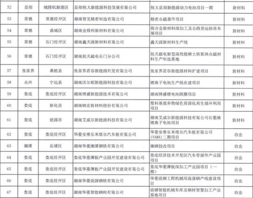 衡陽市人民政府門戶網站 今年首批163個制造強省重點項目發布,衡陽這些項目上榜