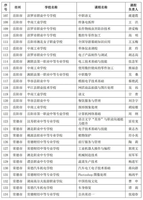 200門 湖南省中職優(yōu)質(zhì)精品課程建設(shè)名單公布