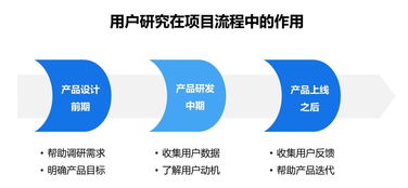 一學就會輕松上手 用戶研究工作流程全方位科普