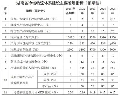臨武縣門戶網(wǎng)站 - 湖南省人民政府辦公廳關于印發(fā)《湖南省冷鏈物流體系建設行動方案(2022-2025年)》的通知