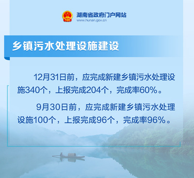 海報丨快看!湖南1-9月污染防治攻堅戰(zhàn)“夏季攻勢”成績單
